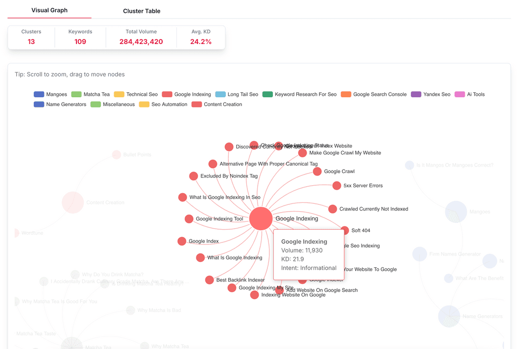 Keyword Clsuter Visualization