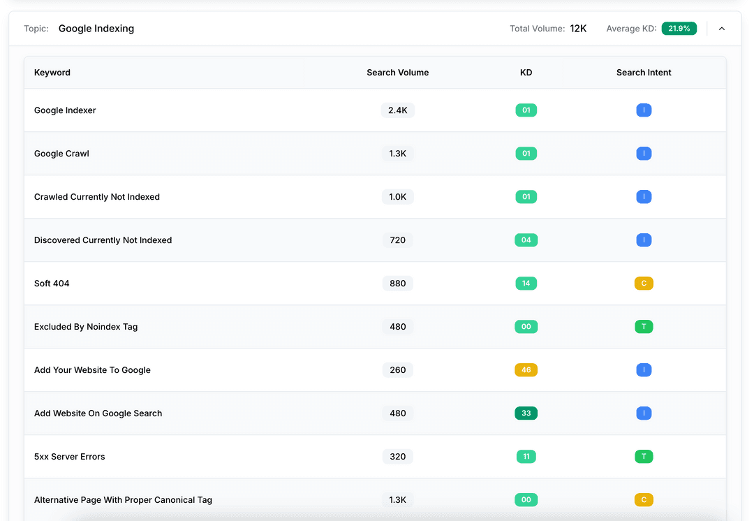 Keyword Cluster Data