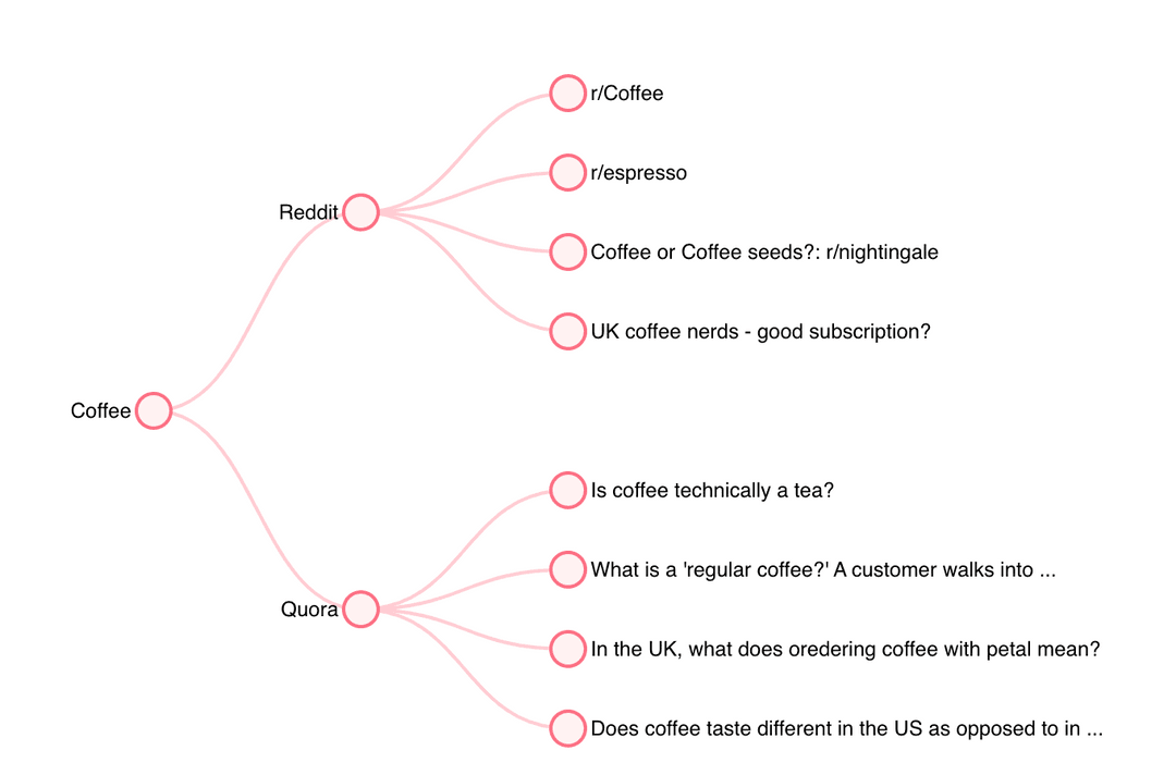 Reddit Quora Research